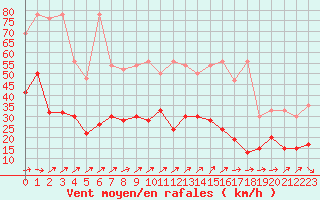 Courbe de la force du vent pour Cressier