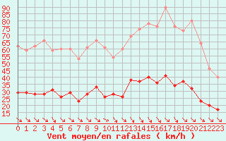 Courbe de la force du vent pour Leucate (11)