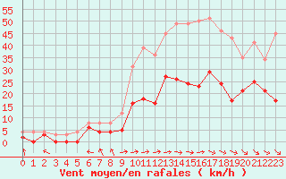 Courbe de la force du vent pour Nevers (58)
