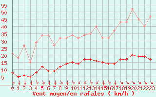 Courbe de la force du vent pour Saint-Martin-de-Londres (34)