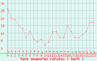 Courbe de la force du vent pour Milford Haven