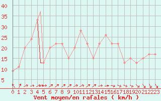 Courbe de la force du vent pour S. Maria Di Leuca