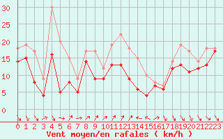 Courbe de la force du vent pour Alistro (2B)