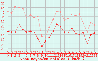 Courbe de la force du vent pour Le Puy - Loudes (43)