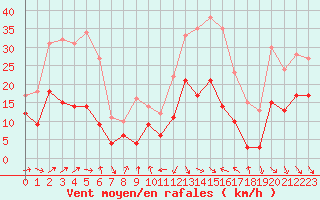 Courbe de la force du vent pour Perpignan (66)