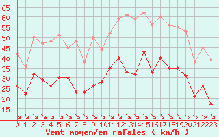 Courbe de la force du vent pour Millau - Soulobres (12)