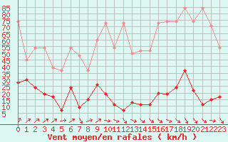 Courbe de la force du vent pour Les Attelas