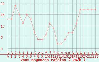 Courbe de la force du vent pour Navacerrada