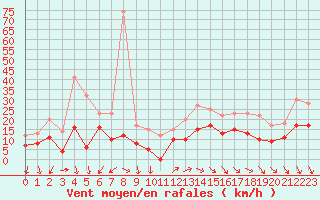 Courbe de la force du vent pour Pontoise - Cormeilles (95)