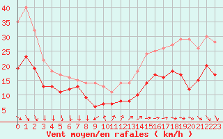 Courbe de la force du vent pour Le Talut - Belle-Ile (56)