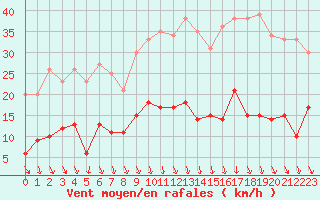 Courbe de la force du vent pour Saint-Etienne (42)