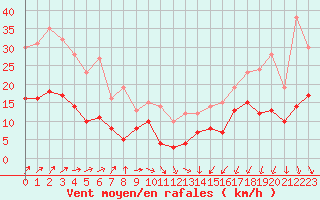 Courbe de la force du vent pour Cambrai / Epinoy (62)