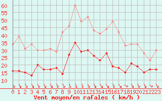 Courbe de la force du vent pour Avignon (84)