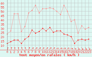 Courbe de la force du vent pour Esternay (51)