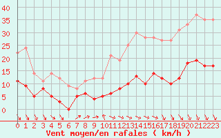 Courbe de la force du vent pour Le Bourget (93)