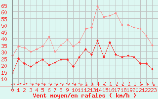 Courbe de la force du vent pour Montpellier (34)