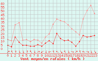 Courbe de la force du vent pour Chambry / Aix-Les-Bains (73)