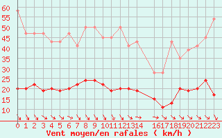 Courbe de la force du vent pour Simplon-Dorf