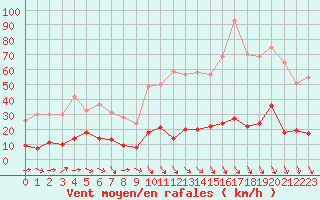 Courbe de la force du vent pour Ste (34)