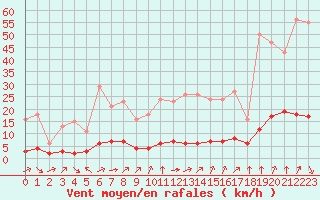 Courbe de la force du vent pour Baye (51)