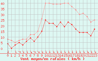 Courbe de la force du vent pour Arles (13)