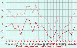 Courbe de la force du vent pour Nice (06)