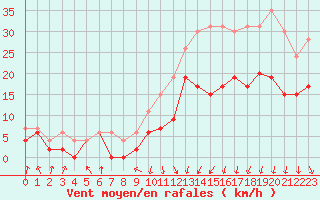 Courbe de la force du vent pour Lyon - Bron (69)