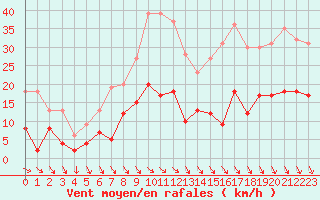 Courbe de la force du vent pour Le Plnay (74)