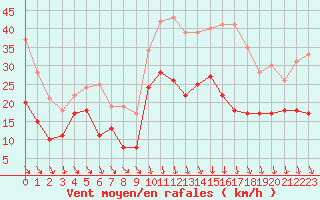 Courbe de la force du vent pour Arles (13)
