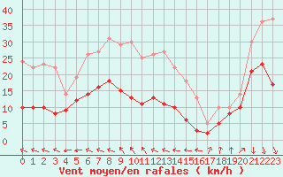 Courbe de la force du vent pour Ploumanac