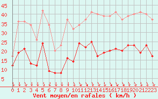 Courbe de la force du vent pour Grenoble/St-Etienne-St-Geoirs (38)