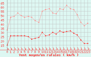 Courbe de la force du vent pour Saint-Etienne (42)