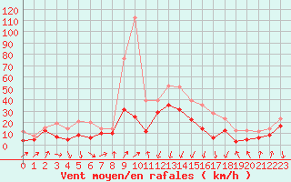 Courbe de la force du vent pour Alistro (2B)