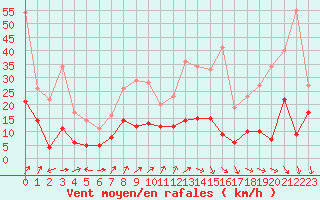 Courbe de la force du vent pour Saint-Etienne (42)