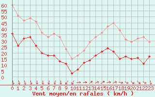 Courbe de la force du vent pour Ploumanac