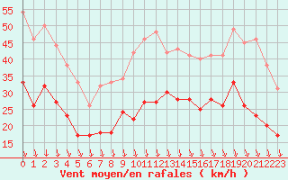 Courbe de la force du vent pour Istres (13)