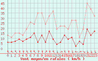 Courbe de la force du vent pour Aigle (Sw)