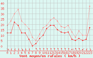 Courbe de la force du vent pour Leucate (11)