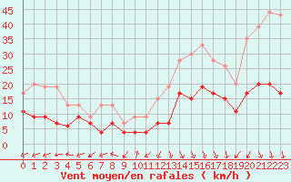 Courbe de la force du vent pour Cap Ferret (33)