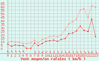 Courbe de la force du vent pour Saint-Brieuc (22)