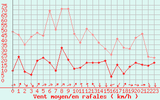 Courbe de la force du vent pour Solenzara - Base arienne (2B)