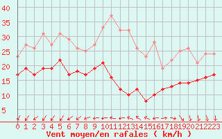 Courbe de la force du vent pour Le Talut - Belle-Ile (56)