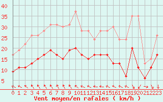 Courbe de la force du vent pour Muret (31)