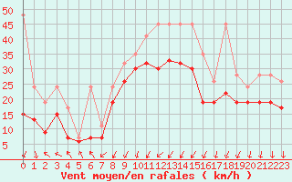 Courbe de la force du vent pour Davos (Sw)