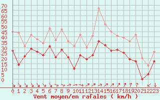 Courbe de la force du vent pour Ouessant (29)