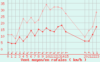 Courbe de la force du vent pour Leucate (11)