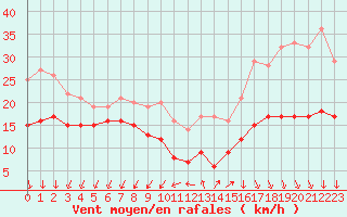 Courbe de la force du vent pour Ile d