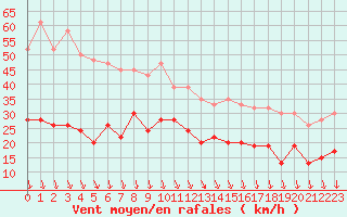 Courbe de la force du vent pour Bridlington Mrsc