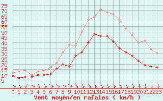 Courbe de la force du vent pour Istres (13)