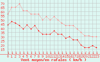 Courbe de la force du vent pour Dieppe (76)
